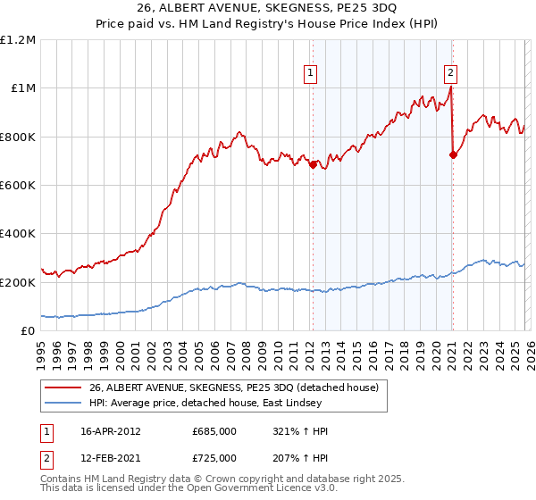 26, ALBERT AVENUE, SKEGNESS, PE25 3DQ: Price paid vs HM Land Registry's House Price Index
