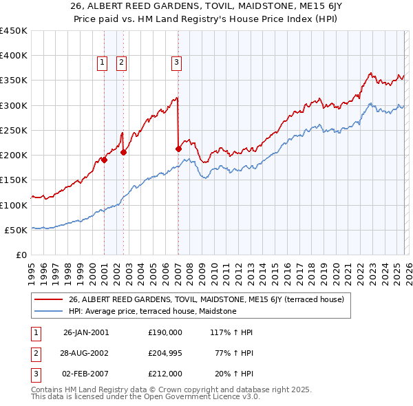 26, ALBERT REED GARDENS, TOVIL, MAIDSTONE, ME15 6JY: Price paid vs HM Land Registry's House Price Index