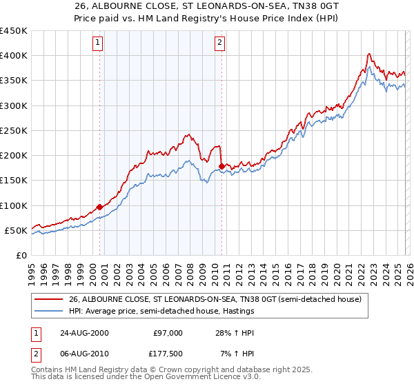 26, ALBOURNE CLOSE, ST LEONARDS-ON-SEA, TN38 0GT: Price paid vs HM Land Registry's House Price Index