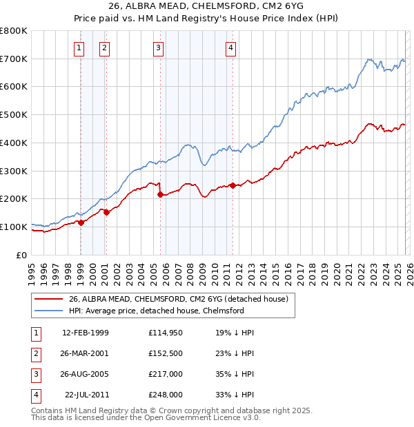 26, ALBRA MEAD, CHELMSFORD, CM2 6YG: Price paid vs HM Land Registry's House Price Index