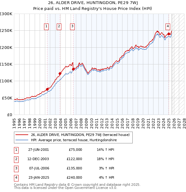26, ALDER DRIVE, HUNTINGDON, PE29 7WJ: Price paid vs HM Land Registry's House Price Index