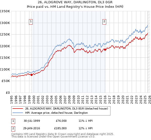 26, ALDGROVE WAY, DARLINGTON, DL3 0GR: Price paid vs HM Land Registry's House Price Index