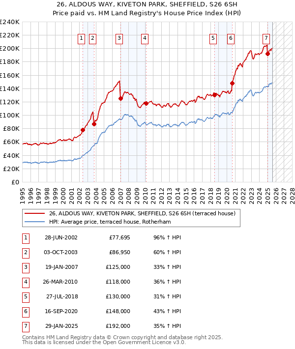 26, ALDOUS WAY, KIVETON PARK, SHEFFIELD, S26 6SH: Price paid vs HM Land Registry's House Price Index