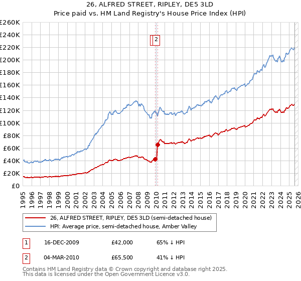 26, ALFRED STREET, RIPLEY, DE5 3LD: Price paid vs HM Land Registry's House Price Index
