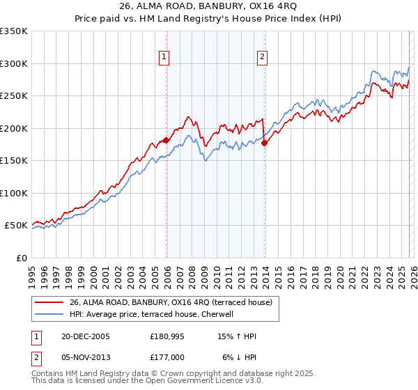 26, ALMA ROAD, BANBURY, OX16 4RQ: Price paid vs HM Land Registry's House Price Index