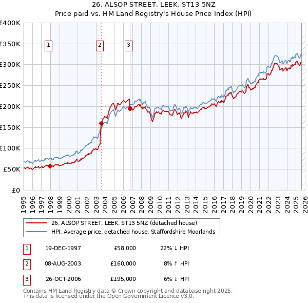 26, ALSOP STREET, LEEK, ST13 5NZ: Price paid vs HM Land Registry's House Price Index