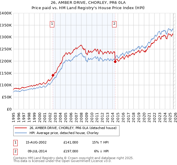 26, AMBER DRIVE, CHORLEY, PR6 0LA: Price paid vs HM Land Registry's House Price Index