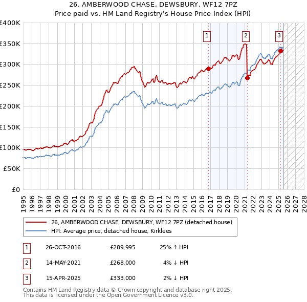 26, AMBERWOOD CHASE, DEWSBURY, WF12 7PZ: Price paid vs HM Land Registry's House Price Index
