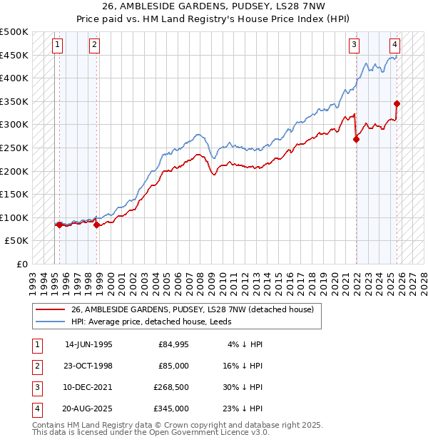 26, AMBLESIDE GARDENS, PUDSEY, LS28 7NW: Price paid vs HM Land Registry's House Price Index