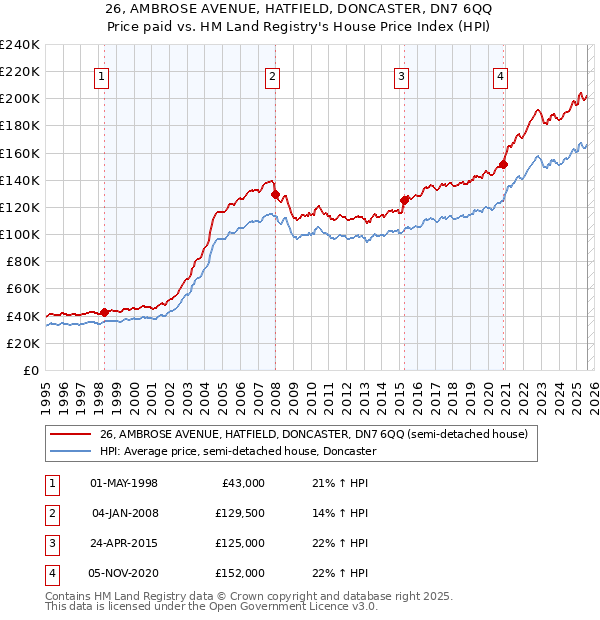 26, AMBROSE AVENUE, HATFIELD, DONCASTER, DN7 6QQ: Price paid vs HM Land Registry's House Price Index
