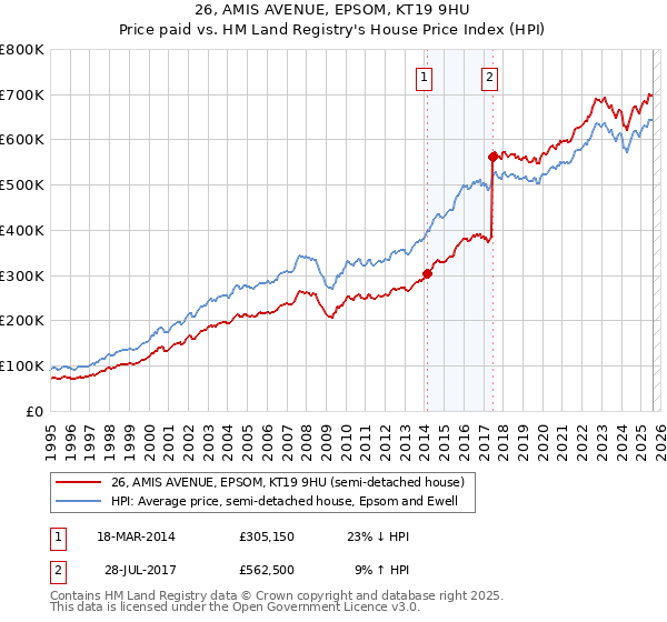 26, AMIS AVENUE, EPSOM, KT19 9HU: Price paid vs HM Land Registry's House Price Index
