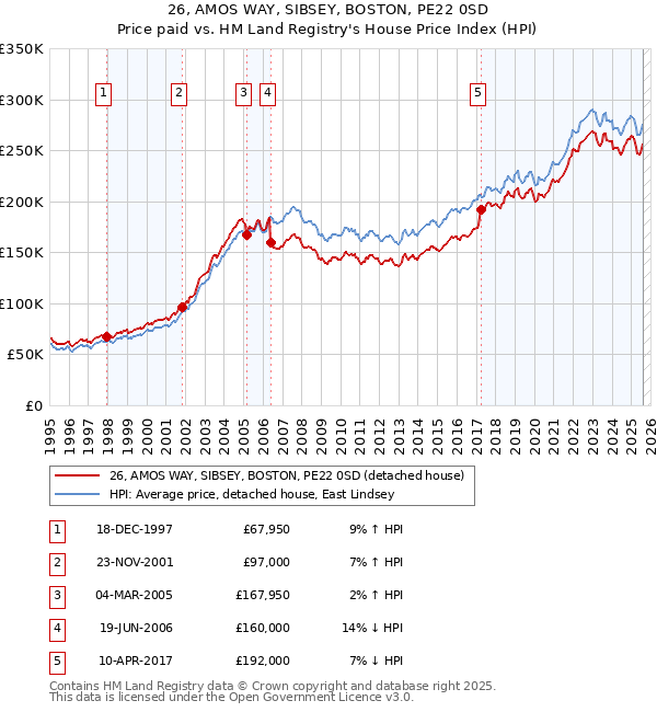 26, AMOS WAY, SIBSEY, BOSTON, PE22 0SD: Price paid vs HM Land Registry's House Price Index