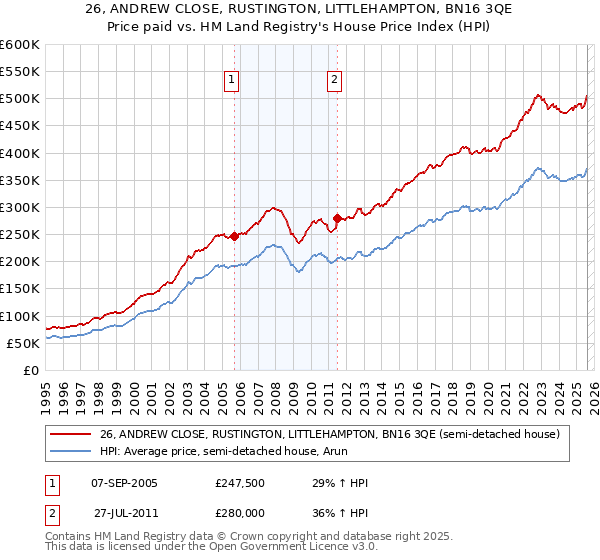 26, ANDREW CLOSE, RUSTINGTON, LITTLEHAMPTON, BN16 3QE: Price paid vs HM Land Registry's House Price Index