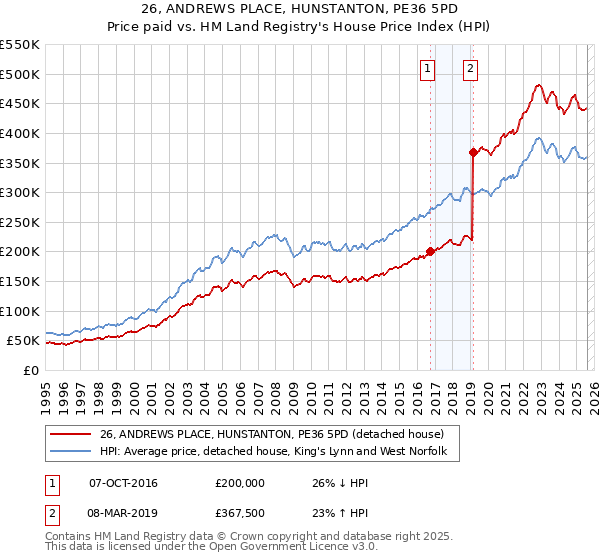 26, ANDREWS PLACE, HUNSTANTON, PE36 5PD: Price paid vs HM Land Registry's House Price Index