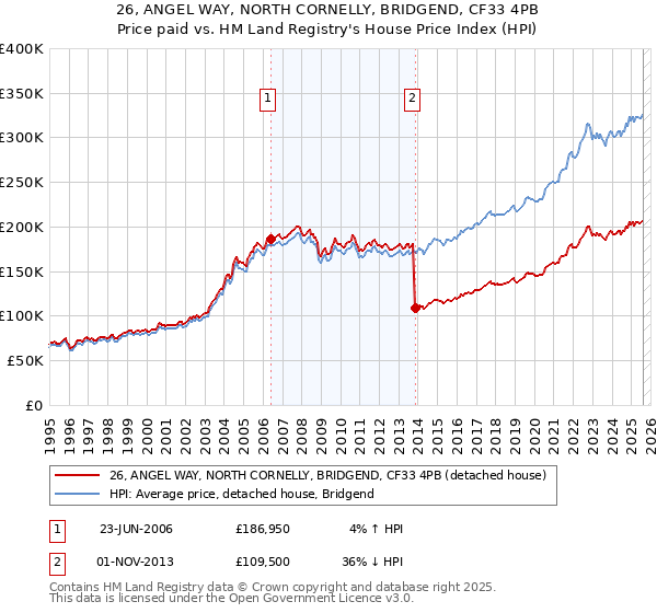 26, ANGEL WAY, NORTH CORNELLY, BRIDGEND, CF33 4PB: Price paid vs HM Land Registry's House Price Index