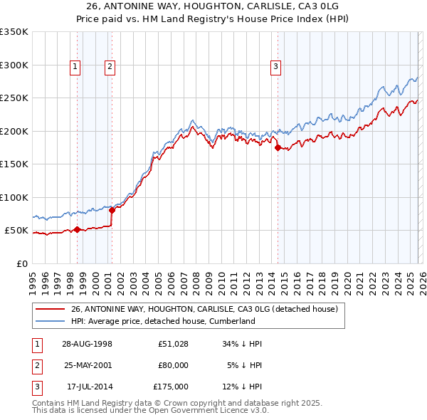26, ANTONINE WAY, HOUGHTON, CARLISLE, CA3 0LG: Price paid vs HM Land Registry's House Price Index