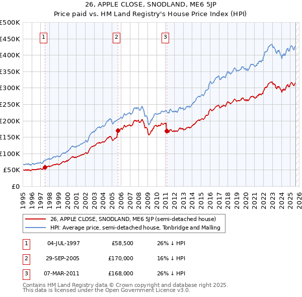 26, APPLE CLOSE, SNODLAND, ME6 5JP: Price paid vs HM Land Registry's House Price Index