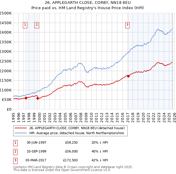 26, APPLEGARTH CLOSE, CORBY, NN18 8EU: Price paid vs HM Land Registry's House Price Index
