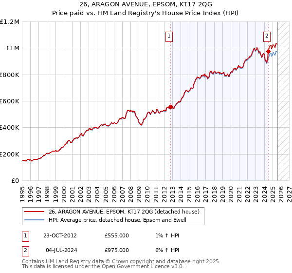 26, ARAGON AVENUE, EPSOM, KT17 2QG: Price paid vs HM Land Registry's House Price Index