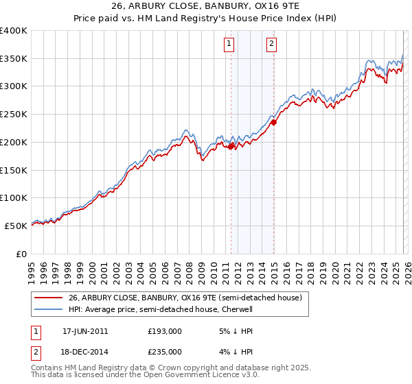 26, ARBURY CLOSE, BANBURY, OX16 9TE: Price paid vs HM Land Registry's House Price Index