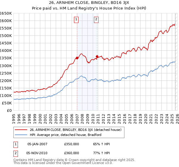26, ARNHEM CLOSE, BINGLEY, BD16 3JX: Price paid vs HM Land Registry's House Price Index