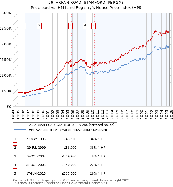 26, ARRAN ROAD, STAMFORD, PE9 2XS: Price paid vs HM Land Registry's House Price Index