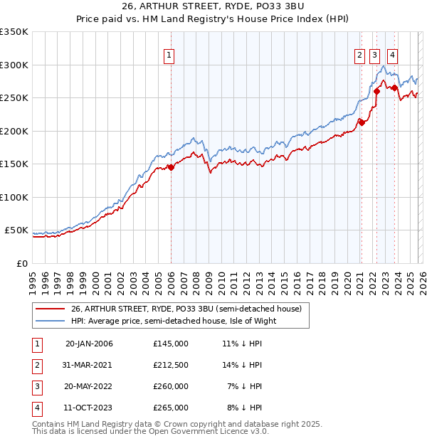 26, ARTHUR STREET, RYDE, PO33 3BU: Price paid vs HM Land Registry's House Price Index