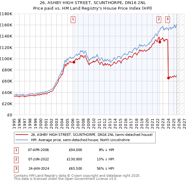 26, ASHBY HIGH STREET, SCUNTHORPE, DN16 2NL: Price paid vs HM Land Registry's House Price Index