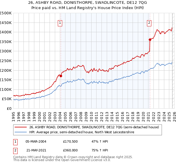 26, ASHBY ROAD, DONISTHORPE, SWADLINCOTE, DE12 7QG: Price paid vs HM Land Registry's House Price Index