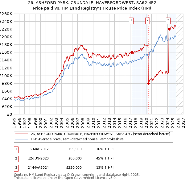26, ASHFORD PARK, CRUNDALE, HAVERFORDWEST, SA62 4FG: Price paid vs HM Land Registry's House Price Index