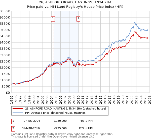 26, ASHFORD ROAD, HASTINGS, TN34 2HA: Price paid vs HM Land Registry's House Price Index