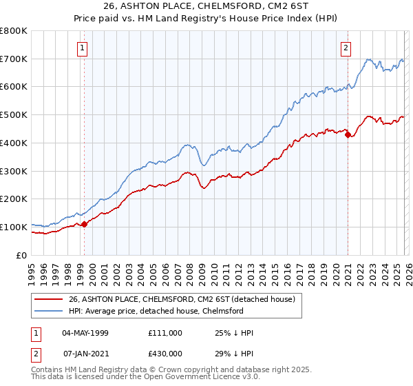 26, ASHTON PLACE, CHELMSFORD, CM2 6ST: Price paid vs HM Land Registry's House Price Index
