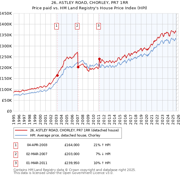 26, ASTLEY ROAD, CHORLEY, PR7 1RR: Price paid vs HM Land Registry's House Price Index