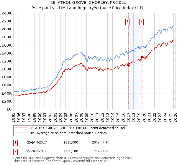 26, ATHOL GROVE, CHORLEY, PR6 0LL: Price paid vs HM Land Registry's House Price Index