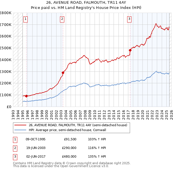 26, AVENUE ROAD, FALMOUTH, TR11 4AY: Price paid vs HM Land Registry's House Price Index