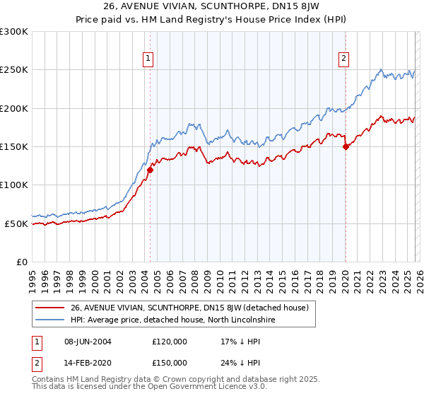 26, AVENUE VIVIAN, SCUNTHORPE, DN15 8JW: Price paid vs HM Land Registry's House Price Index