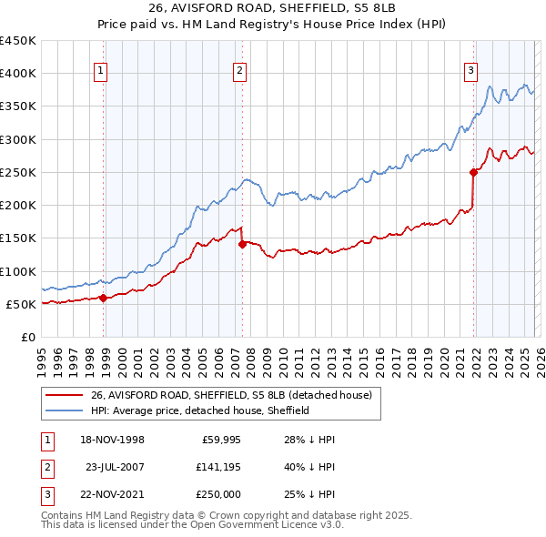 26, AVISFORD ROAD, SHEFFIELD, S5 8LB: Price paid vs HM Land Registry's House Price Index