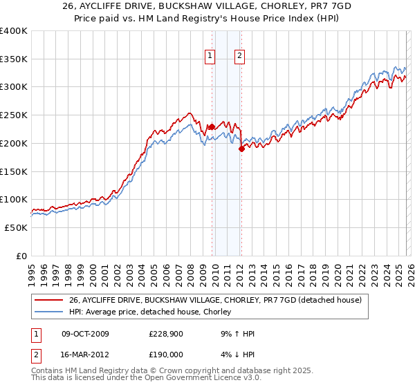 26, AYCLIFFE DRIVE, BUCKSHAW VILLAGE, CHORLEY, PR7 7GD: Price paid vs HM Land Registry's House Price Index