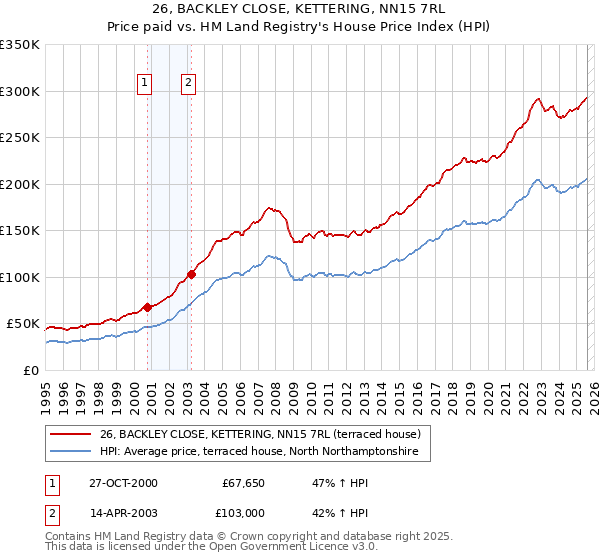 26, BACKLEY CLOSE, KETTERING, NN15 7RL: Price paid vs HM Land Registry's House Price Index