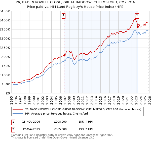 26, BADEN POWELL CLOSE, GREAT BADDOW, CHELMSFORD, CM2 7GA: Price paid vs HM Land Registry's House Price Index