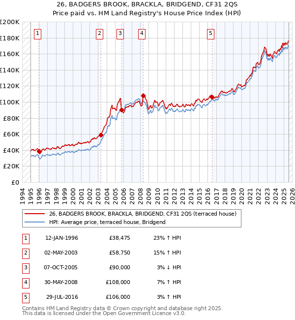 26, BADGERS BROOK, BRACKLA, BRIDGEND, CF31 2QS: Price paid vs HM Land Registry's House Price Index