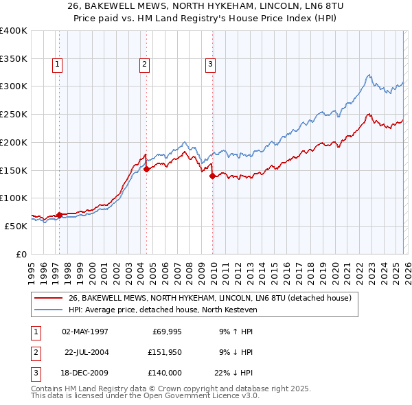 26, BAKEWELL MEWS, NORTH HYKEHAM, LINCOLN, LN6 8TU: Price paid vs HM Land Registry's House Price Index
