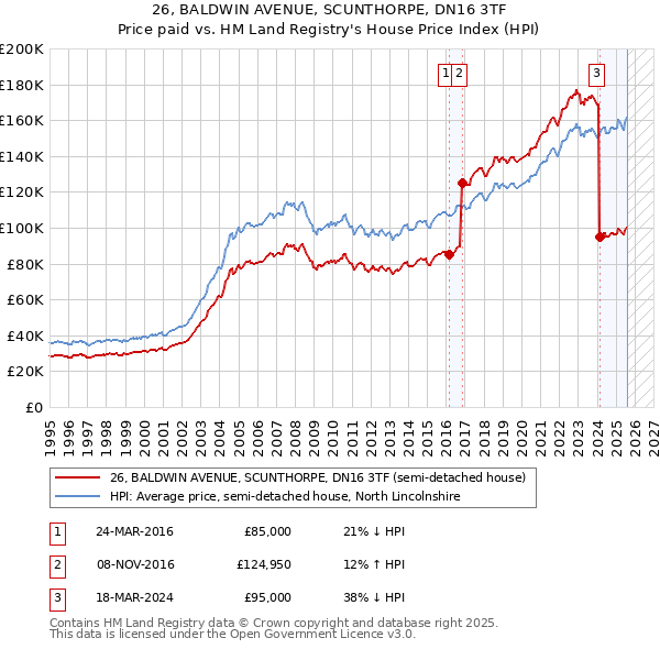 26, BALDWIN AVENUE, SCUNTHORPE, DN16 3TF: Price paid vs HM Land Registry's House Price Index