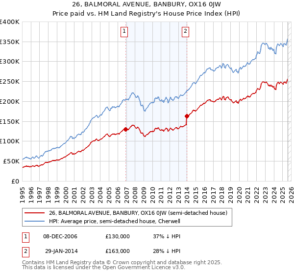 26, BALMORAL AVENUE, BANBURY, OX16 0JW: Price paid vs HM Land Registry's House Price Index