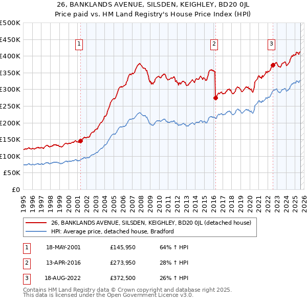 26, BANKLANDS AVENUE, SILSDEN, KEIGHLEY, BD20 0JL: Price paid vs HM Land Registry's House Price Index