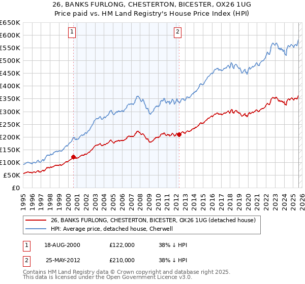 26, BANKS FURLONG, CHESTERTON, BICESTER, OX26 1UG: Price paid vs HM Land Registry's House Price Index