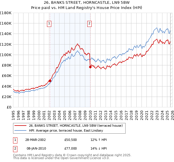 26, BANKS STREET, HORNCASTLE, LN9 5BW: Price paid vs HM Land Registry's House Price Index