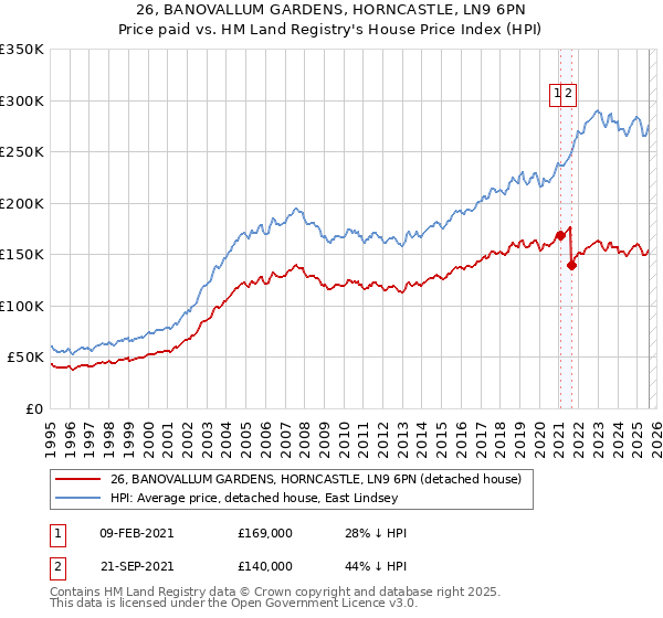 26, BANOVALLUM GARDENS, HORNCASTLE, LN9 6PN: Price paid vs HM Land Registry's House Price Index