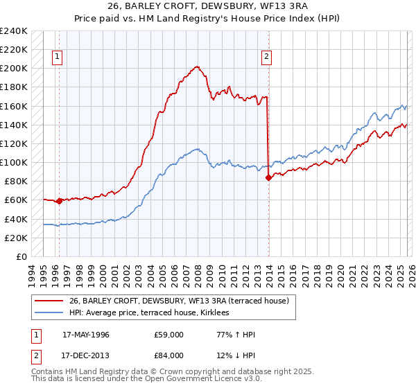 26, BARLEY CROFT, DEWSBURY, WF13 3RA: Price paid vs HM Land Registry's House Price Index