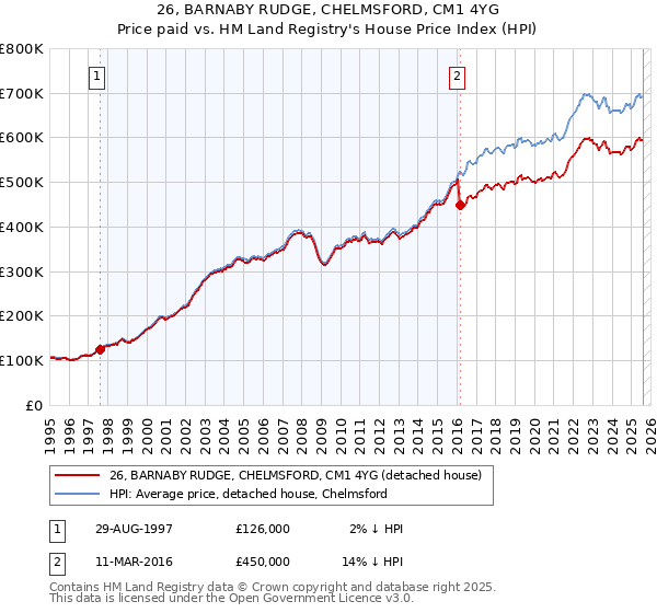 26, BARNABY RUDGE, CHELMSFORD, CM1 4YG: Price paid vs HM Land Registry's House Price Index
